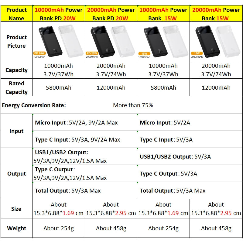 Baseus Power Bank 20000mAh/10000mAh, chargeur portable et batterie externe 20W Charge rapide disponible.